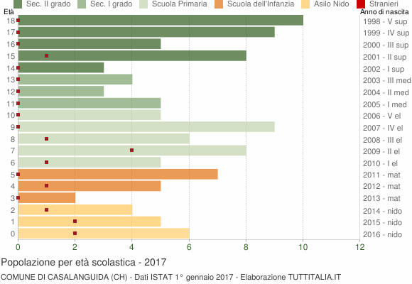Grafico Popolazione in età scolastica - Casalanguida 2017