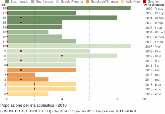 Grafico Popolazione in età scolastica - Casalanguida 2018