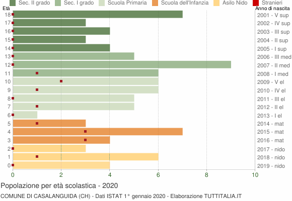 Grafico Popolazione in età scolastica - Casalanguida 2020