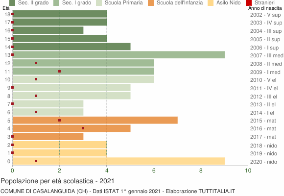 Grafico Popolazione in età scolastica - Casalanguida 2021