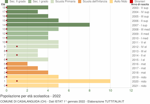 Grafico Popolazione in età scolastica - Casalanguida 2022