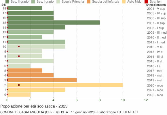 Grafico Popolazione in età scolastica - Casalanguida 2023