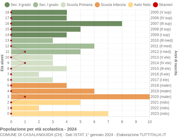 Grafico Popolazione in età scolastica - Casalanguida 2024