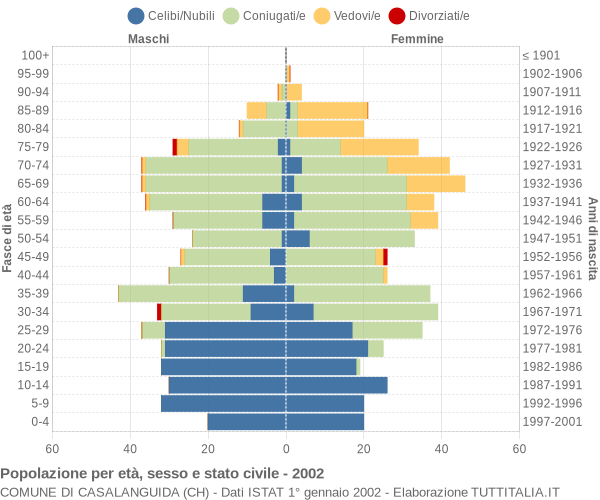 Grafico Popolazione per età, sesso e stato civile Comune di Casalanguida (CH)