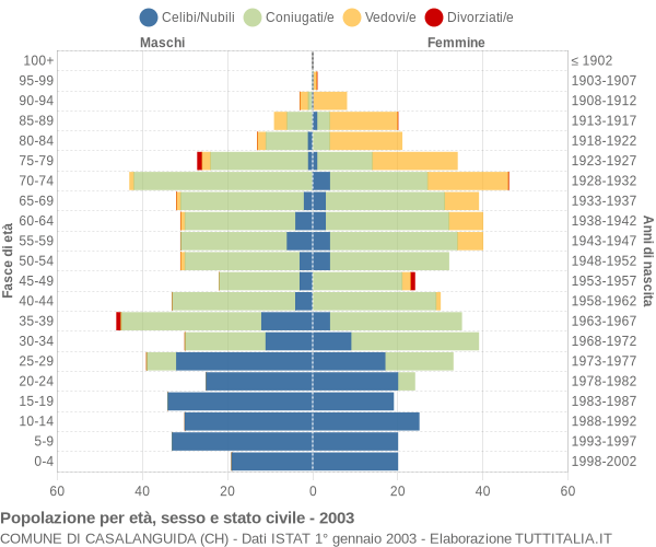 Grafico Popolazione per età, sesso e stato civile Comune di Casalanguida (CH)