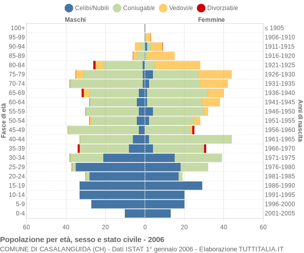 Grafico Popolazione per età, sesso e stato civile Comune di Casalanguida (CH)