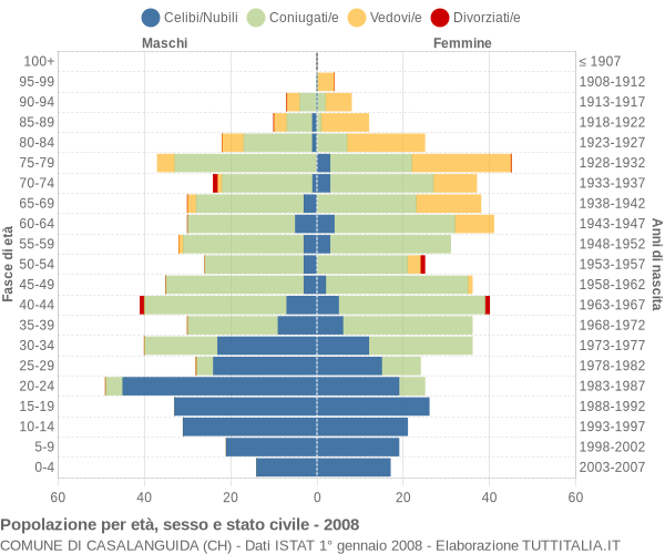 Grafico Popolazione per età, sesso e stato civile Comune di Casalanguida (CH)