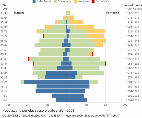 Grafico Popolazione per età, sesso e stato civile Comune di Casalanguida (CH)