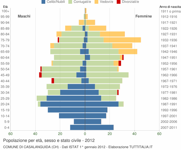 Grafico Popolazione per età, sesso e stato civile Comune di Casalanguida (CH)
