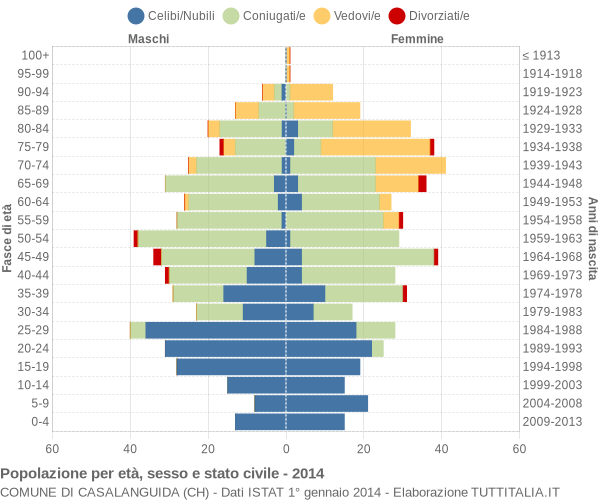 Grafico Popolazione per età, sesso e stato civile Comune di Casalanguida (CH)