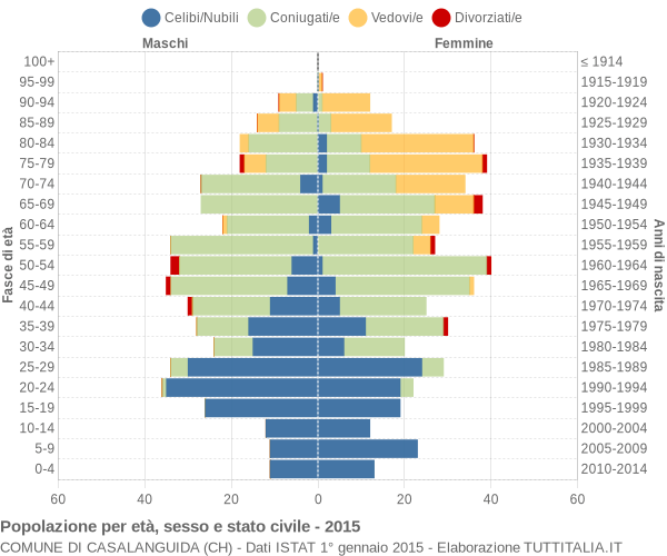 Grafico Popolazione per età, sesso e stato civile Comune di Casalanguida (CH)