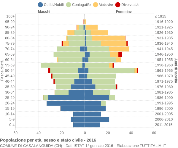 Grafico Popolazione per età, sesso e stato civile Comune di Casalanguida (CH)