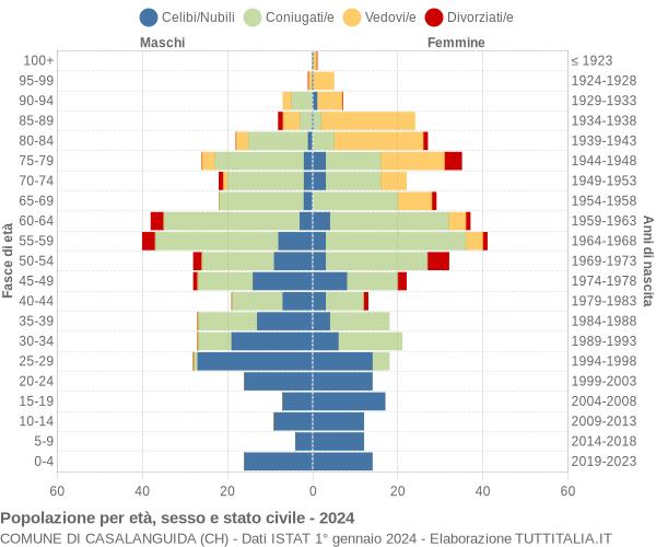 Grafico Popolazione per età, sesso e stato civile Comune di Casalanguida (CH)