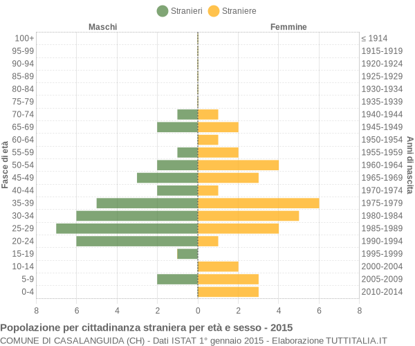 Grafico cittadini stranieri - Casalanguida 2015