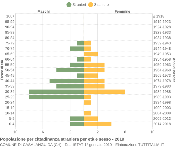 Grafico cittadini stranieri - Casalanguida 2019