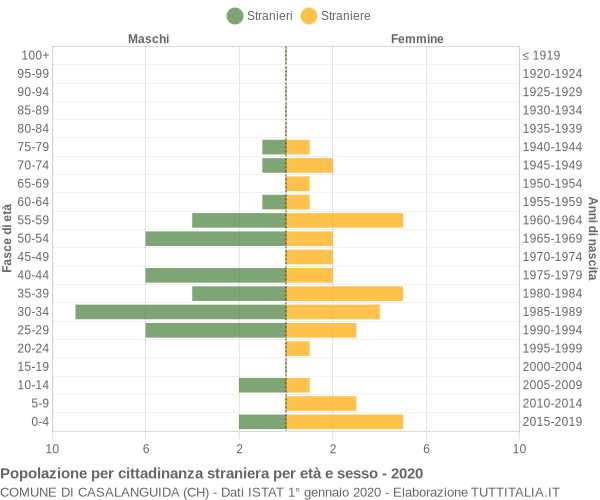 Grafico cittadini stranieri - Casalanguida 2020