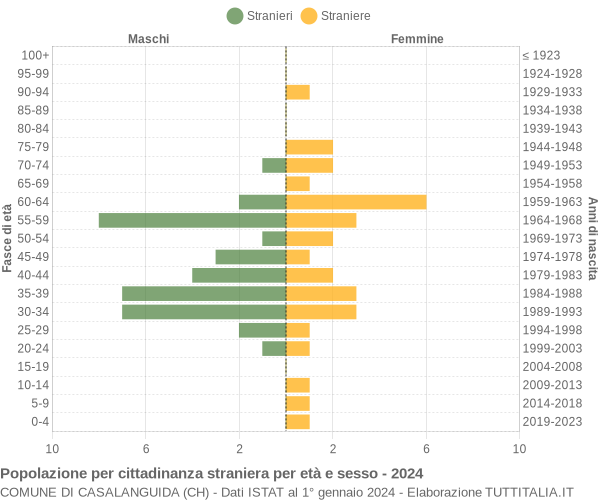 Grafico cittadini stranieri - Casalanguida 2024