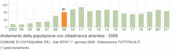 Grafico andamento popolazione stranieri Comune di Civitaquana (PE)