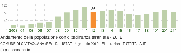Grafico andamento popolazione stranieri Comune di Civitaquana (PE)