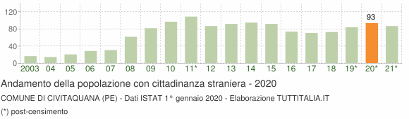 Grafico andamento popolazione stranieri Comune di Civitaquana (PE)