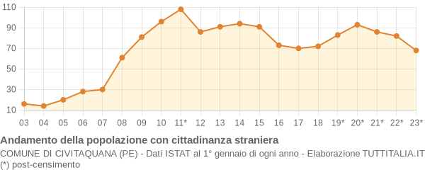 Andamento popolazione stranieri Comune di Civitaquana (PE)