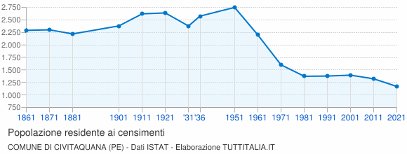 Grafico andamento storico popolazione Comune di Civitaquana (PE)