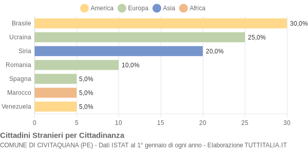 Grafico cittadinanza stranieri - Civitaquana 2005