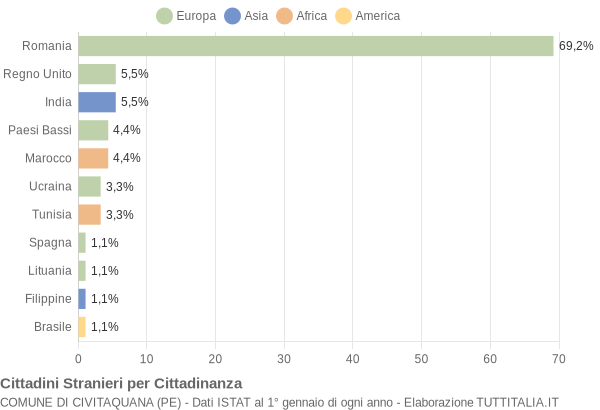 Grafico cittadinanza stranieri - Civitaquana 2013