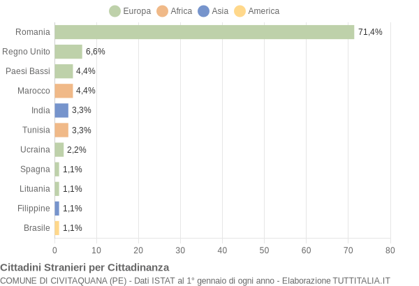 Grafico cittadinanza stranieri - Civitaquana 2015