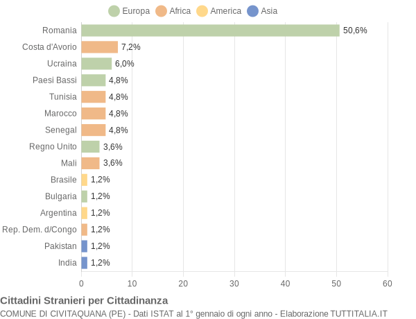 Grafico cittadinanza stranieri - Civitaquana 2019