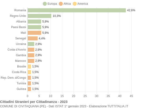 Grafico cittadinanza stranieri - Civitaquana 2023