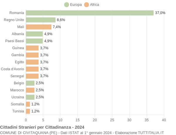 Grafico cittadinanza stranieri - Civitaquana 2024