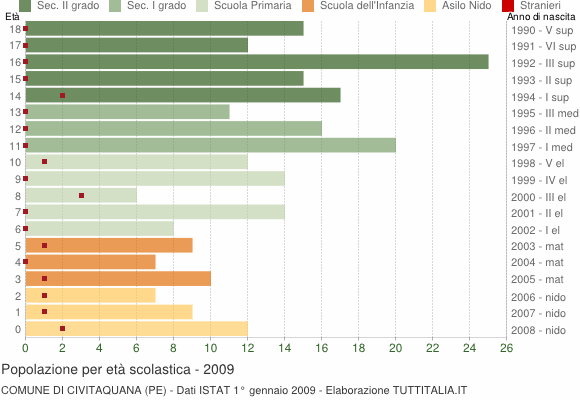 Grafico Popolazione in età scolastica - Civitaquana 2009