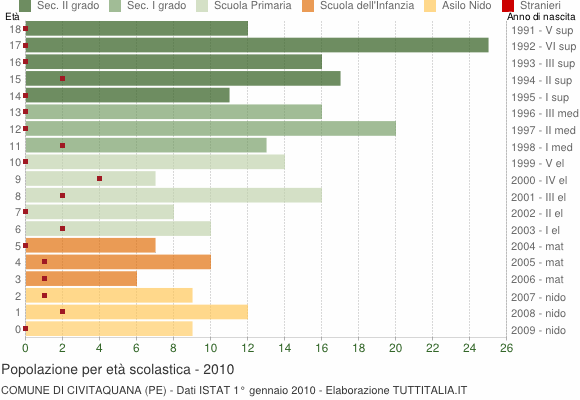 Grafico Popolazione in età scolastica - Civitaquana 2010