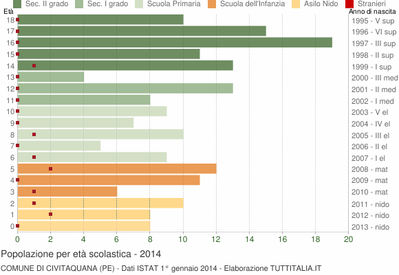 Grafico Popolazione in età scolastica - Civitaquana 2014