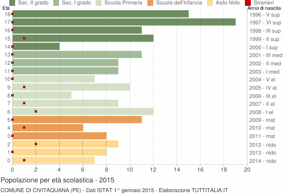 Grafico Popolazione in età scolastica - Civitaquana 2015