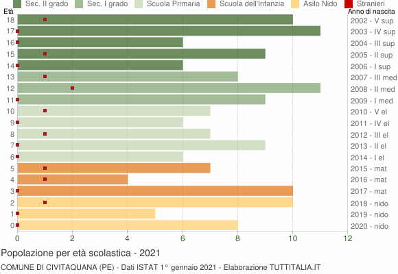 Grafico Popolazione in età scolastica - Civitaquana 2021