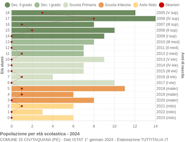 Grafico Popolazione in età scolastica - Civitaquana 2024