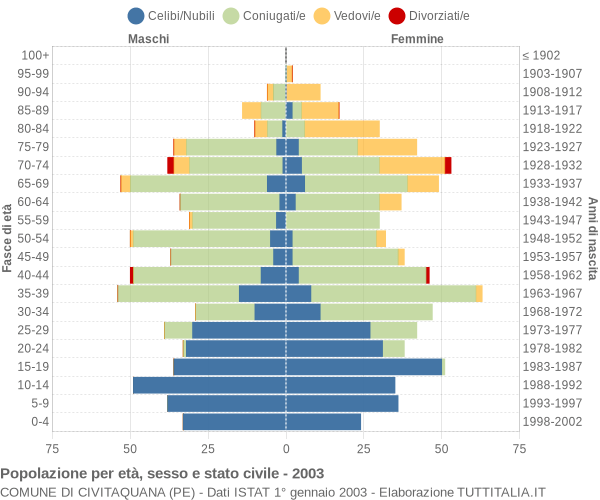 Grafico Popolazione per età, sesso e stato civile Comune di Civitaquana (PE)