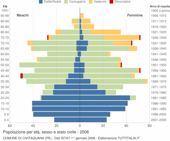 Grafico Popolazione per età, sesso e stato civile Comune di Civitaquana (PE)