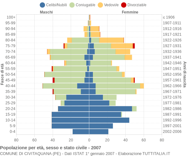 Grafico Popolazione per età, sesso e stato civile Comune di Civitaquana (PE)