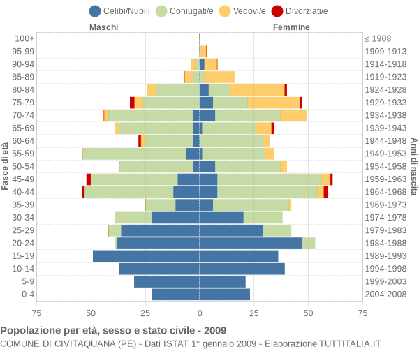 Grafico Popolazione per età, sesso e stato civile Comune di Civitaquana (PE)