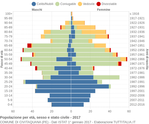 Grafico Popolazione per età, sesso e stato civile Comune di Civitaquana (PE)