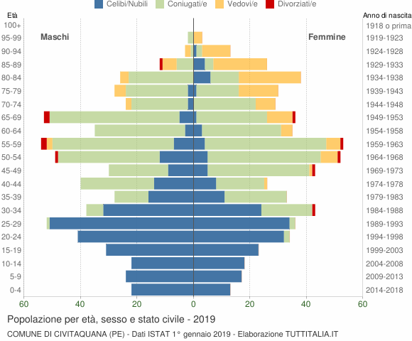 Grafico Popolazione per età, sesso e stato civile Comune di Civitaquana (PE)