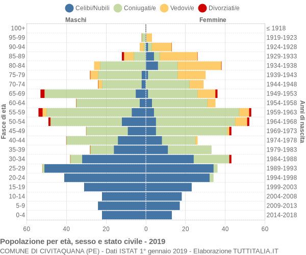 Grafico Popolazione per età, sesso e stato civile Comune di Civitaquana (PE)