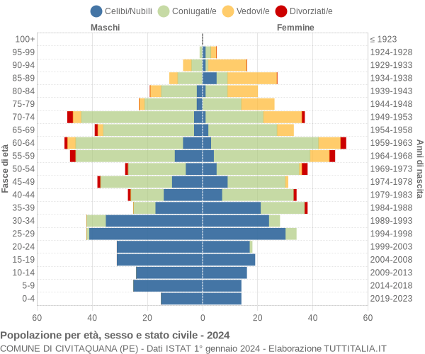 Grafico Popolazione per età, sesso e stato civile Comune di Civitaquana (PE)