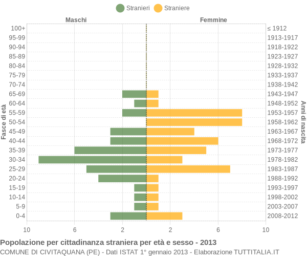 Grafico cittadini stranieri - Civitaquana 2013