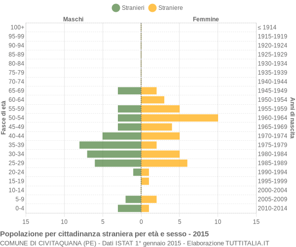 Grafico cittadini stranieri - Civitaquana 2015