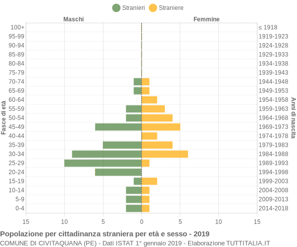 Grafico cittadini stranieri - Civitaquana 2019