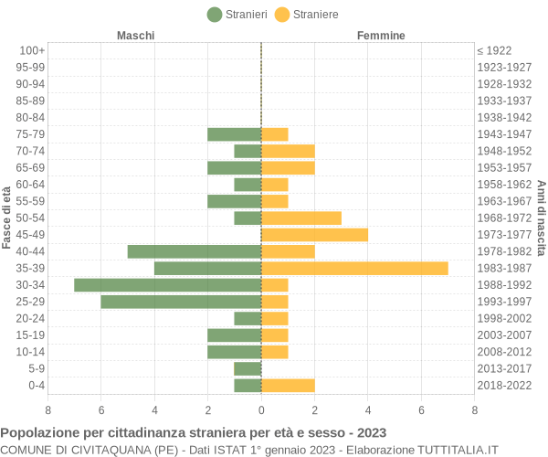 Grafico cittadini stranieri - Civitaquana 2023